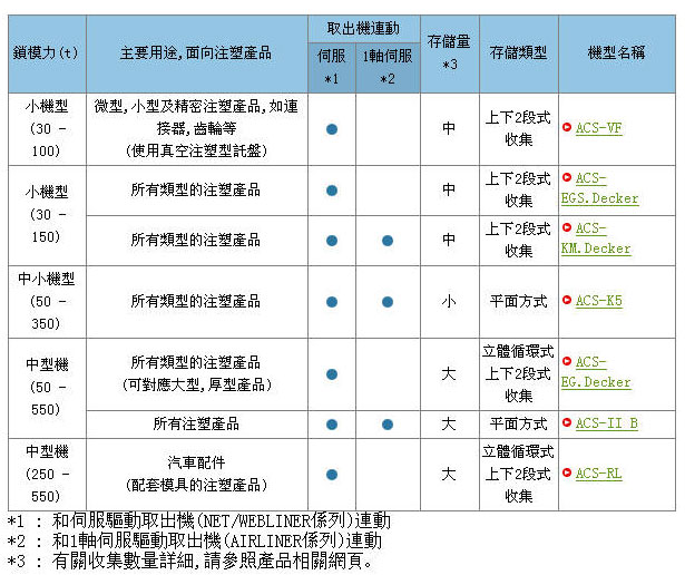 收集存儲系統